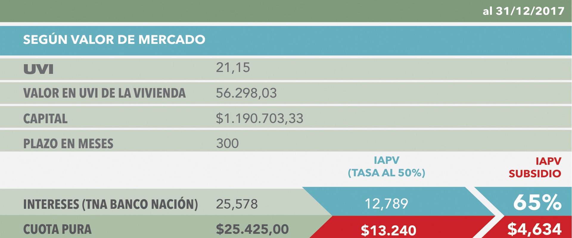 La provincia subsidia el 65 por ciento las cuotas de las viviendas sociales